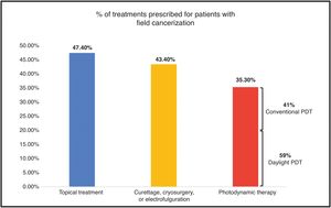 Percentage of prescribed treatments for patients with field cancerization. Percentage of prescribed treatments for patients with field cancerization.