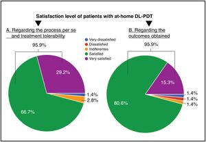 Patient satisfaction level with self-applied DL-PDT. Patient satisfaction level with self-applied DL-PDT.