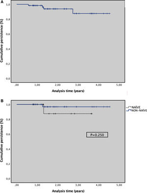 Kaplan–Meier analysis of guselkumab continuation in: (A) full patient population and (B) bio-naïve and bio-experienced patients (non-naïve).