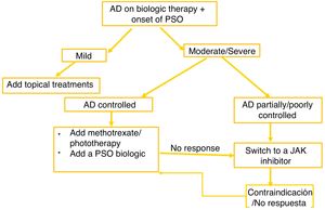Proposed treatment for psoriasis–atopy overlap: patient with atopic dermatitis on biologic therapy who develops psoriasiform lesions.