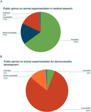 (A and B) Public opinion in the United Kingdom regarding animal experimentation.