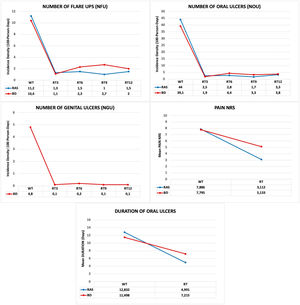 Incidence density of number of flare-ups (NFU), number of oral ulcers (NOU) and number of genital ulcers (NGU) according to each treatment period. Mean pain-NRS and duration of ulcers (DU) comparing the untreated period with the 52-week regimen of roflumilast. BD: Behçet disease; RAS: recurrent aphthous stomatitis; RT: roflumilast treatment: RT3 (0–3 months); RT6 (3–6 months); RT9 (6–9 months); RT12 (9–12 months).