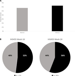 Overview of the main study outcomes. (A) Proportion of patients who achieved a HiSCR50 16 and 24 weeks into secukinumab therapy. (B) Proportion of patients who achieved a 55% reduction of the International HS Severity Scoring System (IHS4) score at weeks 16 and 24, respectively.