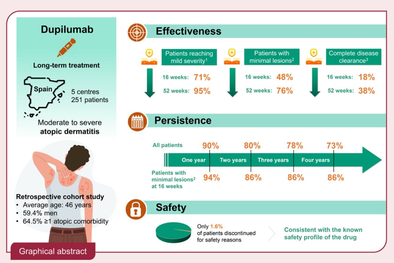 Long-term Persistence, Safety and Efficacy Profile of Dupilumab in ...