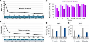 Efficacy of dupilumab during follow-up. (A) Mean EASI progression; (B) median IGA progression; (C) percentage of patients achieving EASI-50, EASI-75 and EASI-90 during the follow-up; (D) percentage of patients with EASI ≤7 and EASI ≤3 at 16 and 52 weeks, respectively; (E) percentage of patients with IGA ≤1 and IGA=0 at 16 and 52 weeks, respectively.