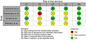Risk of bias using RoB2.