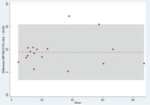 Difference (MF/SS-CTCL-QoL−DLQI).