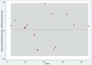 Difference (MF/SS-CTCL-QoL−EORTC QLQ-C30).