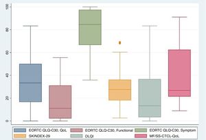 Comparison among all questionnaires.