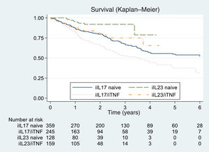 Treatment survival in patients on IL17 or IL23 inhibitors as first-line therapy vs those previously on TNF inhibitors. Log-rank test IL17i vs IL17i/TNFi: p=0.0006; log-rank test IL23i vs IL23i/TNFi: p=0.0094.