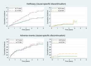 Treatment discontinuation in patients on IL17 or IL23 inhibitors as first-line therapy vs those previously on TNF inhibitors, according to specific causes (discontinuation due to inefficacy and discontinuation due to adverse events).