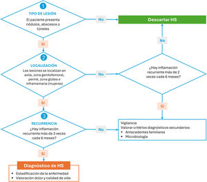 Diagnostic algorithm for hidradenitis suppurativa (HS).