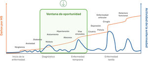 Therapeutic window of opportunity in hidradenitis suppurativa (HS).