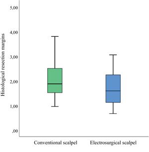 Boxplot diagram representing descriptive statistical data of the intervention groups with respect to distance to the lateral margin. The top and bottom of the box represent p75 and p25, respectively, of each group. The black line represents the median.