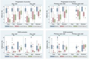 Progression of atopic dermatitis severity (pruritus, EASI) according to health care resource utilization.