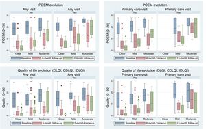 Evolution of quality of life in atopic dermatitis (POEM, DLQI) according to health care resource utilization.