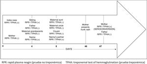 Chronology of serologic evaluation of the family group. The graph illustrates the timing of serologic testing in all family members and the caregiver, using day 0 as the diagnosis of the index case (patient #1). Onset of maternal clinical signs and subsequent seroconversion are shown, consistent with nonsexual transmission through close contact with her children.