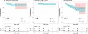 Kaplan–Meier survival curves for the group of SOTR patients with pre-transplant melanoma (cases, in red) and for the group of melanoma patients from the Xarxa Catalana de Melanoma (controls, in green). Recurrence-free survival curve (A), disease-specific survival curve (B), and overall survival curve (C). The log-rank test was used as the hypothesis test.
