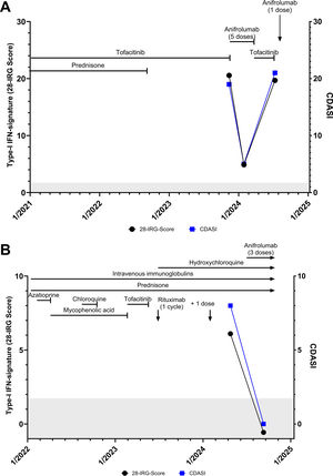 Longitudinal assessment of blood type-I IFN signature. The gray area represents the cutoff value of the 28-IRG score (≥1.7), above which a positive type-I IFN signature was considered. The 28-IRG score was calculated according to a previous publication (J Interferon Cytokine Res. 2018;38:171–185).