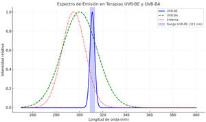 Emission spectra in relative values of the lamps used in broadband UVB (BB-UVB) and NB-UVB phototherapy, highlighting their relationship with the wavelengths most effective for inducing erythema and treating psoriasis in human skin.