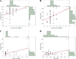 Bivariate analysis of the control group. Bivariate analysis showing the relationship between skin barrier function parameters after water application as the control condition on the y-axis and exposome variables on the x-axis. The red line represents the linear trend of the data, and the marginal histograms illustrate the distributions of each variable. (A) Temperature after water application as a function of sun exposure; P=.0166. (B) Erythema after water application as a function of sun exposure; P=.0093. (C) Hardness after water application as a function of tobacco use; P=.0002. (D) Hardness after water application as a function of age; P=.0062. (E) Hardness after water application as a function of sun exposure; P=.0001. (F) R0 elasticity after water application as a function of sun exposure; P=.0498. (G) R7 elasticity after water application as a function of BMI; P=.0215.