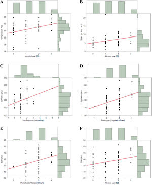 Bivariate analysis of the plant-based repellent group. Bivariate analysis showing the relationship between skin barrier function parameters after application of the plant-based repellent containing citronella on the y-axis and exposome variables on the x-axis. The red line represents the linear trend of the data, and the marginal histograms illustrate the distributions of each variable. (A) Temperature after citronella application as a function of alcohol use; P=.0177. (B) Transepidermal water loss (TEWL) after citronella application as a function of alcohol use; P=.023. (C) Erythema after citronella application as a function of sun exposure; P=.0235. (D) Erythema after citronella application as a function of skin phototype; P=.0079. (E) Stratum corneum hydration (SCH) after citronella application as a function of skin phototype; P=.0257. (F) SCH after citronella application as a function of alcohol use; P=.0457. (G) pH after citronella application as a function of skin phototype; P=.0414. (H) Elasticity after citronella application as a function of BMI; P=.0383. (I) Elasticity after citronella application as a function of age; P=.0486.