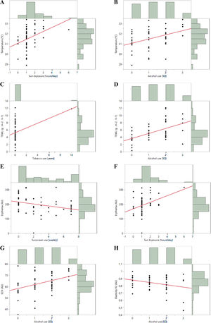 Bivariate analysis of the synthetic repellent group. Bivariate analysis showing the relationship between skin barrier function parameters after application of the synthetic repellent containing DEET on the y-axis and exposome variables on the x-axis. The red line represents the linear trend of the data, and the marginal histograms illustrate the distributions of each variable. (A) Temperature after DEET application as a function of sun exposure; P=.0065. (B) Temperature after DEET application as a function of alcohol use; P=.0050. (C) Transepidermal water loss (TEWL) after DEET application as a function of sun exposure; P=.0106. (D) TEWL after DEET application as a function of alcohol use; P=.0203. (E) Erythema after DEET application as a function of sunscreen use; P=.0299. (F) Erythema after DEET application as a function of sun exposure; P=.0063. (G) Stratum corneum hydration (SCH) after DEET application as a function of alcohol use; P=.072. (H) R2 elasticity after DEET application as a function of alcohol use; P=.0300.