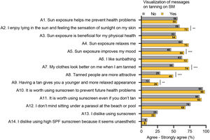 Relationship between attitudes and having seen messages about tanning on SM. *P<.05; **P<.01; ***P<.0001, χ2 test.