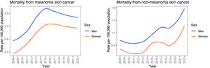 Mortality rates from melanoma and non-melanoma skin cancer by sex in Colombia, 2008–2022.
