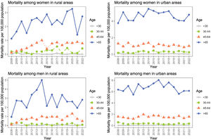 Sex-, age-, and area-of-residence-specific mortality rates from melanoma in Colombia, 2008–2022.