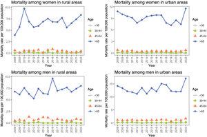 Sex-, age-, and area-of-residence-specific mortality rates from non-melanoma skin cancer in Colombia, 2008–2022.