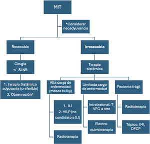 Algorithm of therapeutic alternatives for in-transit melanoma. ITM, in-transit metastasis; SLNB, sentinel lymph node biopsy; HILP, hyperthermic isolated limb perfusion; ILI, isolated limb infusion; IMI, imiquimod; DPCP, diphencyprone. *The decision between observation and adjuvant therapy should take into consideration the risk of melanoma recurrence, treatment toxicity, the disease-free interval, and distant metastasis-free survival.