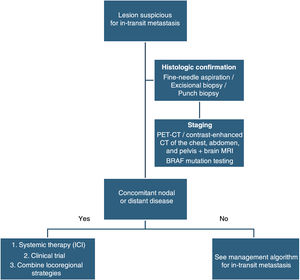 Management algorithm for in-transit melanoma. ITM, in-transit melanoma; PET/CT, positron emission tomography/computed tomography; MRI, magnetic resonance imaging; chest, abdomen, and pelvis CT, computed tomography of the chest, abdomen, and pelvis.
