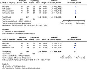 (A) Lack of complete clinical clearance at the patient level was significantly more common in patients treated with cryotherapy than in those treated with bleomycin. (B) Forest plot showing the proportion of warts not completely cleared at the lesion level, which was significantly higher in patients treated with cryotherapy than in those treated with bleomycin.