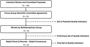 Schematic representation of the phases of the CUDERMA project and number of indicators considered at each phase.