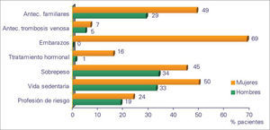 Factores de riesgo por sexo.