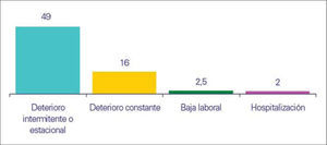 Repercusión sobre la calidad de vida: porcentaje de pacientes con síntomas (n= 11.277).