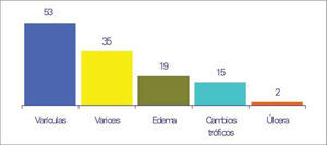 Signos detectables en la exploración clínica: porcentaje de pacientes (n = 15.911).