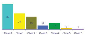Agrupación de los pacientes (en porcentaje) según la clasificación CEAP (n = 15.357).