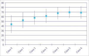 Relación entre la edad y la gravedad según la clasificación CEAP (n = 15.357; media ± desviación estándar).