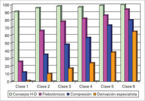 Tratamientos aplicados a pacientes con insuficiencia venosa crónica según la clasificación CEAP.