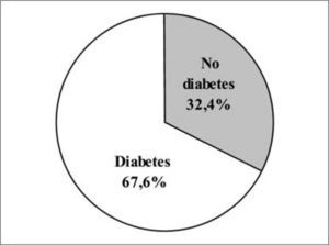 Prevalencia de diabetes en consultas de cirugía vascular.