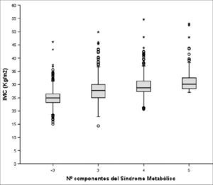 Distribución del valor de IMC entre los pacientes con diferente número de componentes del síndrome metabólico.