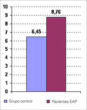 Comparación de las concentraciones de ET (pM/L) entre el grupo control y el grupo de pacientes con enfermedad arterial periférica (EAP), tanto claudicantes como isquemia crítica (6,45±0,89 frente a 8,76±7,1 pM/L; p=0,002).