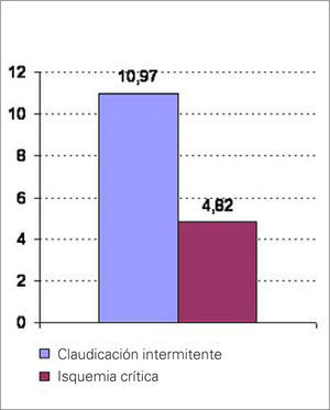 Comparación de las concentraciones de ET (pM/L) en pacientes con claudicación intermitente e isquemia crítica (10,97±7,9 frente a 4,82±2,57 pM/L; p<0,001).