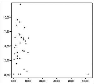 Correlación entre la dilatación de DABMF (eje de ordenadas) y ET (eje de abscisas).
