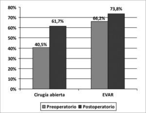 Prevalencia de disfunción eréctil pre y postoperatoria, de los pacientes tratados de AAA mediante cirugía abierta o reparación endovascular.