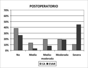 Disfunción sexual según los resultados del cuestionario IIEF-5 durante el postoperatorio en ambos grupos.
