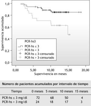 Curva de Kaplan-Meier de supervivencia acumulada por encima y por debajo del cuartil superior de proteína C reactiva de alta sensibilidad (PCR-hs) (3mg/dl). Log-rank (p = 0,007).