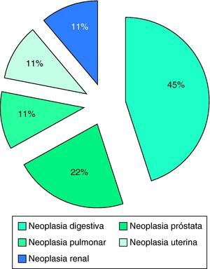 Distribución de las neoplasias detectadas en nuestro estudio.